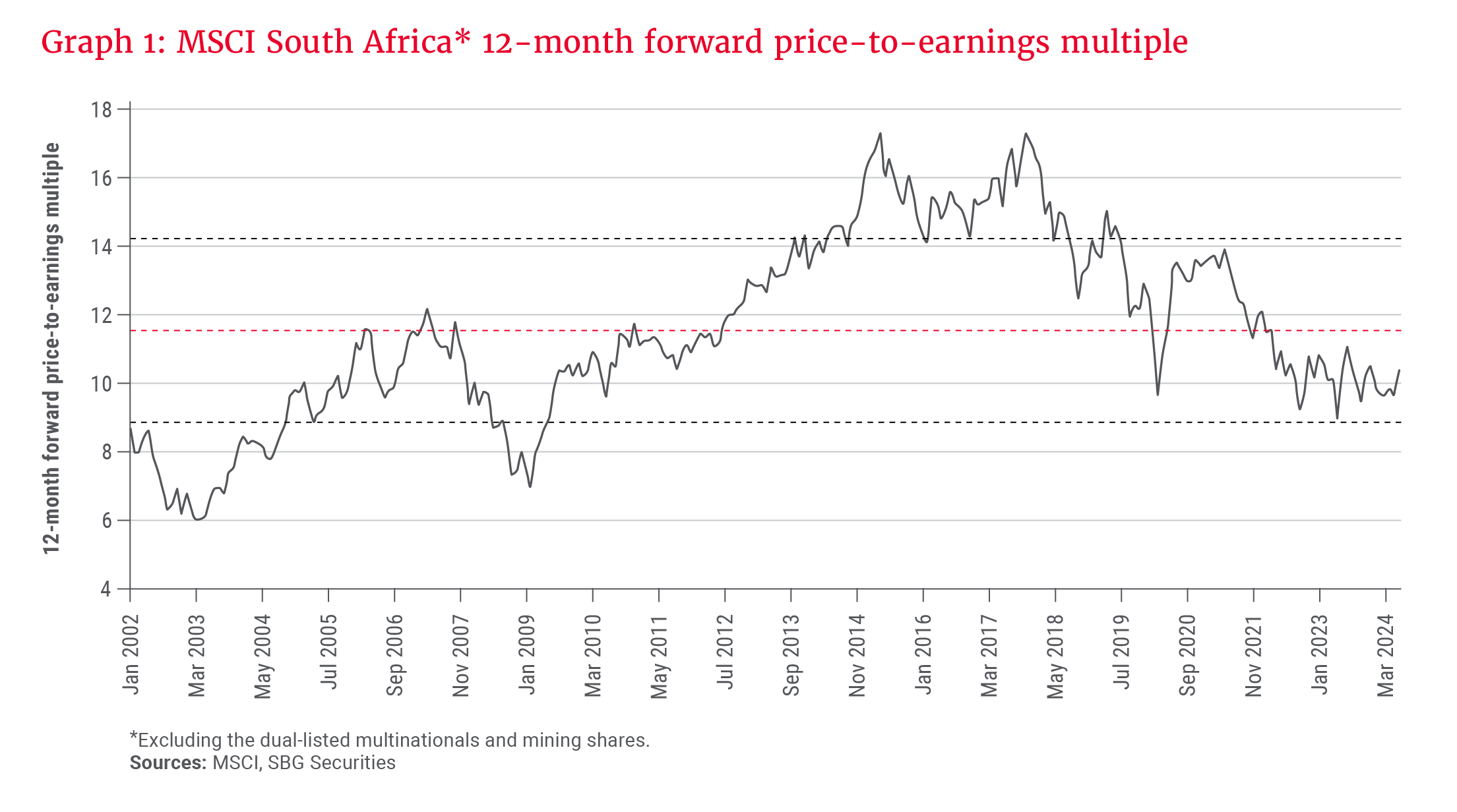 Graph 1_MSCI SA 12month_300dpi.png