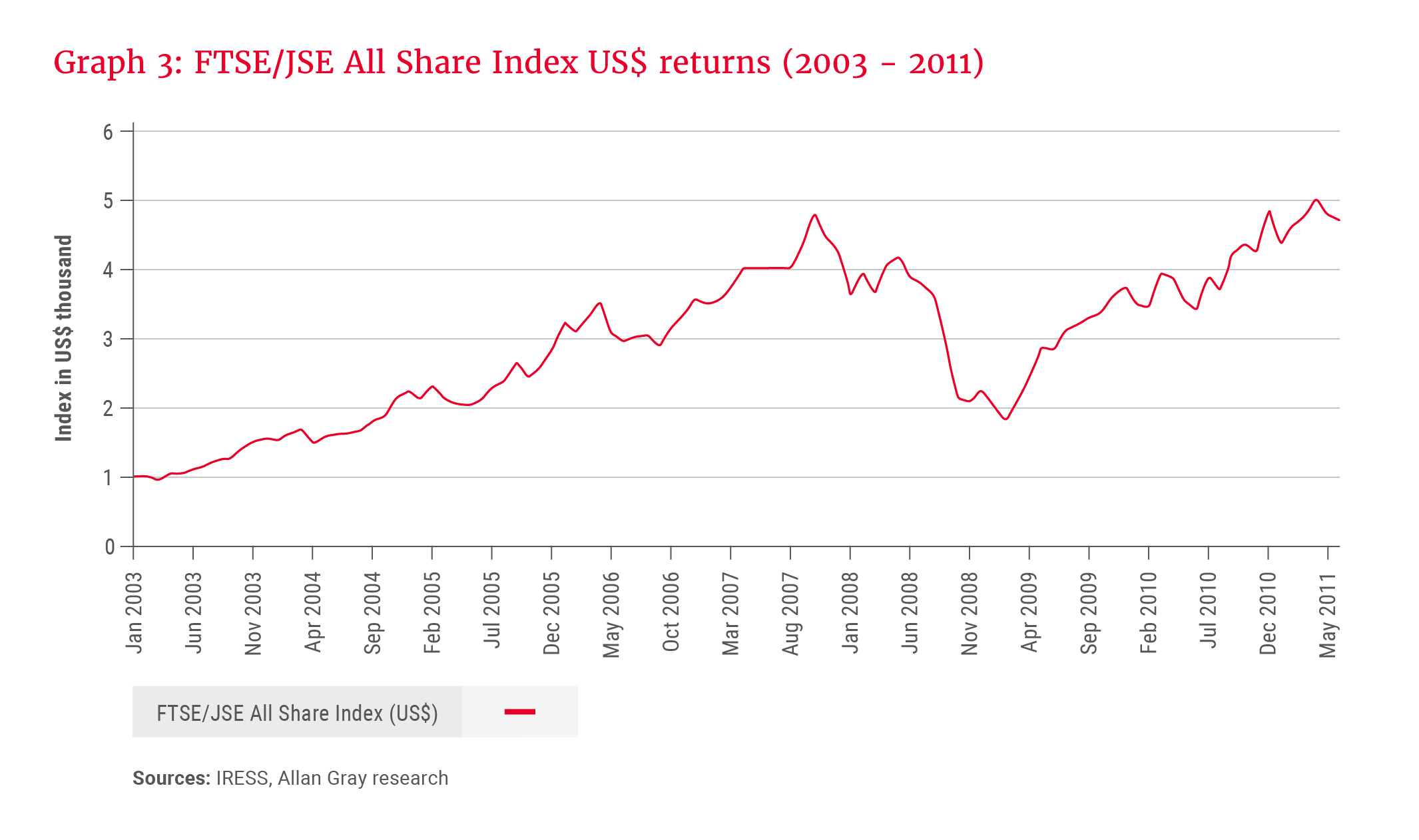 Graph 3_FTSE_JSE All Share Index_300dpi.png