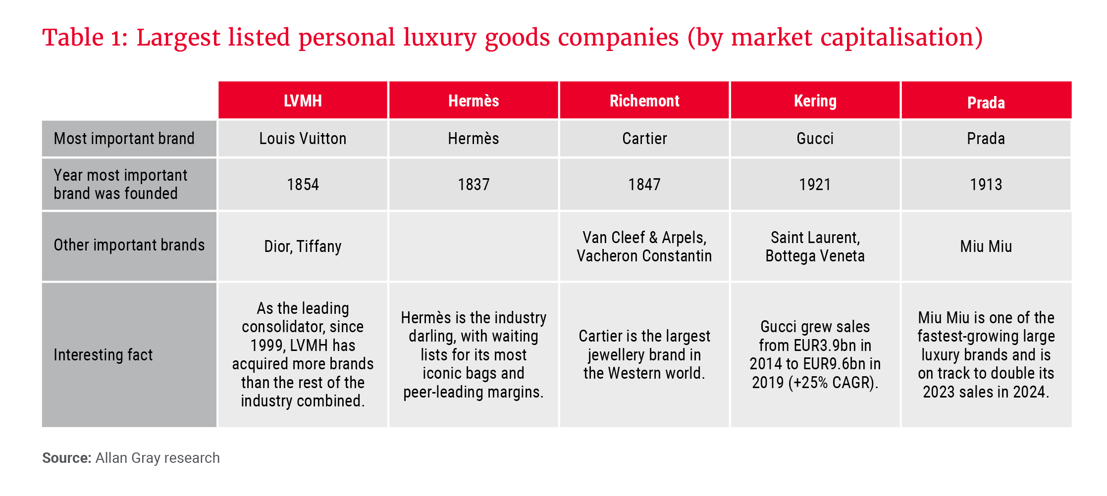 Table 1-Largest listed personal luxury goods companies_by market capitalisation.PNG