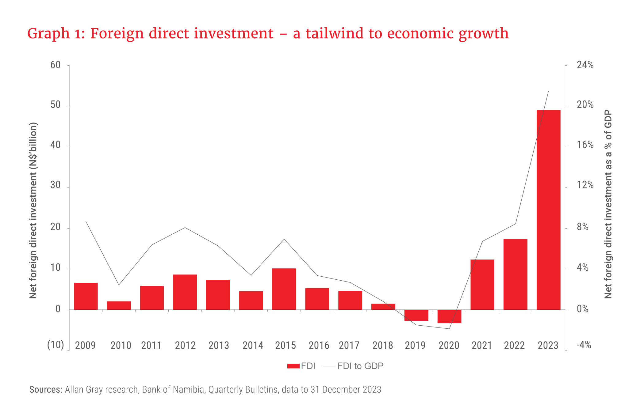 Graph-1-Foreign-direct-investment-a-tailwind-to-economic-growth.jpg