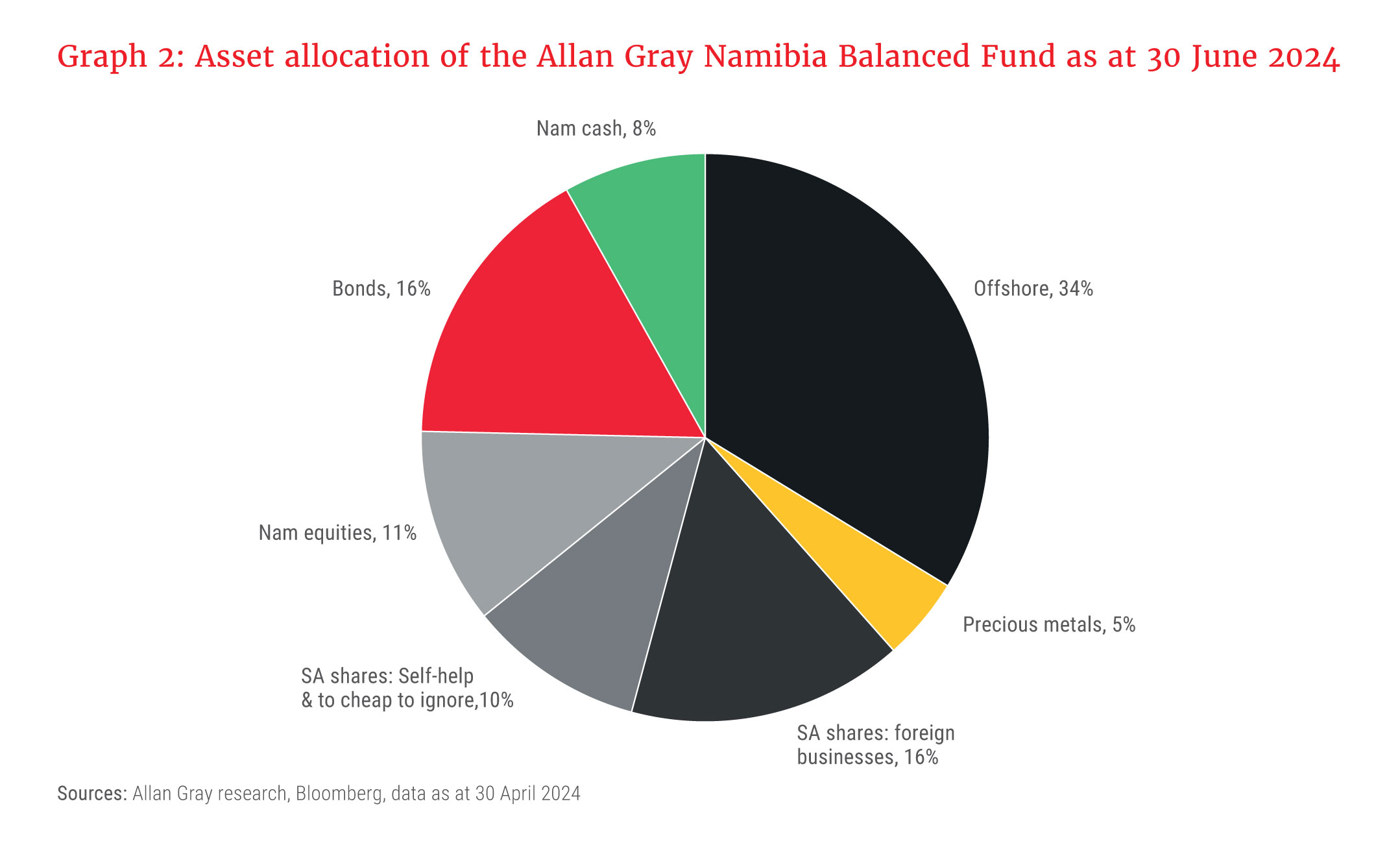 Graph-2-Asset-allocation-of-the-Allan-Gray-Namibia-Balanced-Fund-as-at-30-June-2024.jpg