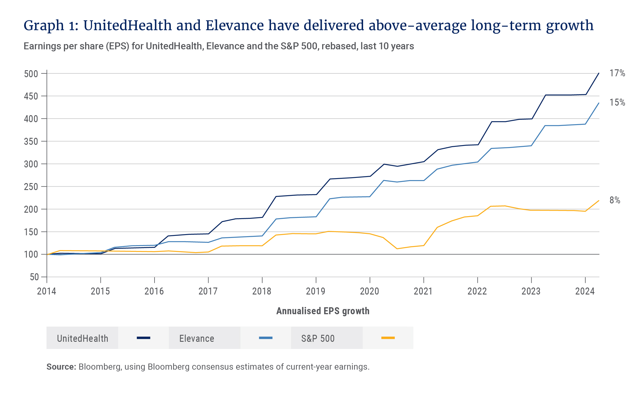 Graph 1_UnitedHealth and Elevance_300dpi.jpg