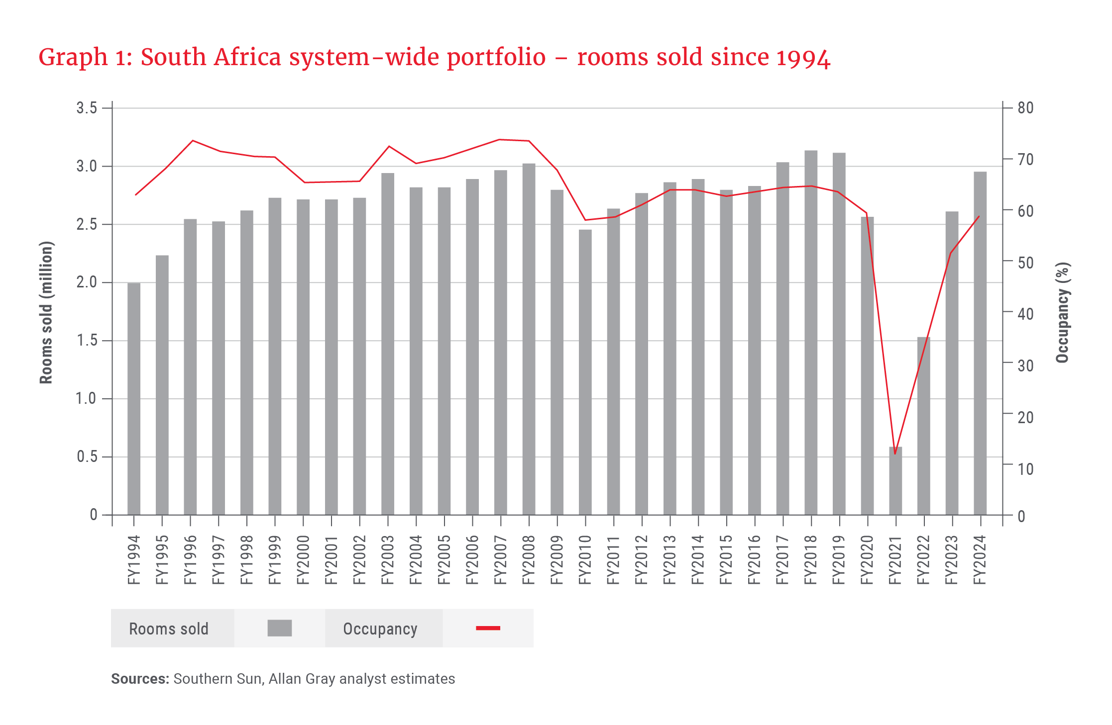 Graph 1- South Africa system-wide portfolio – rooms sold since 1994.png