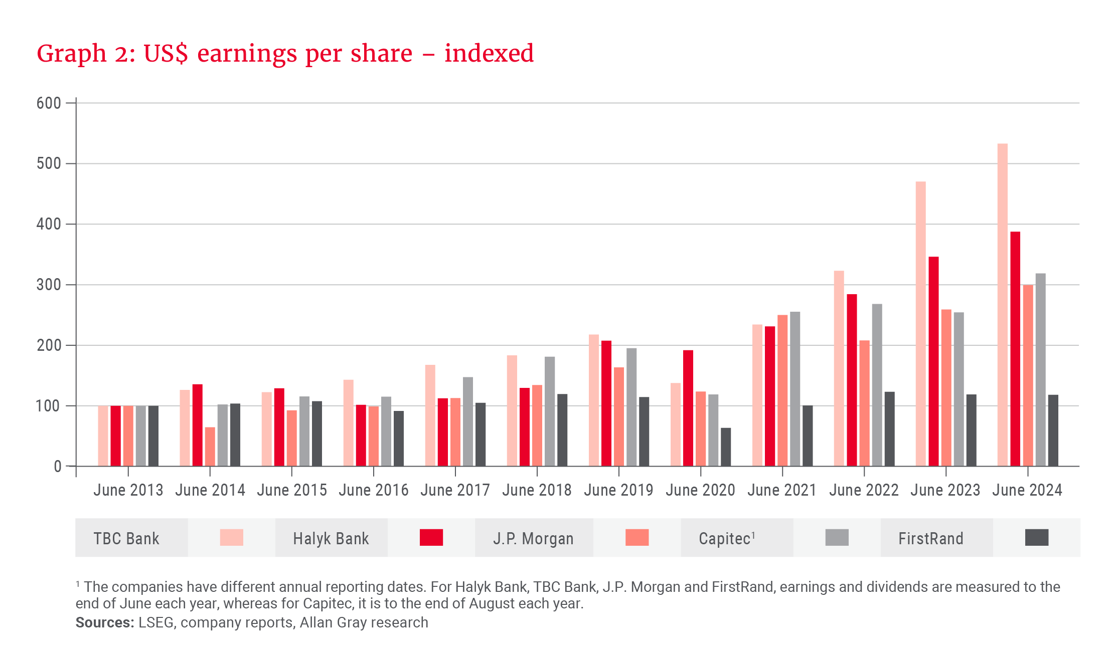 Graph 2- US$ earnings per share - indexed.PNG