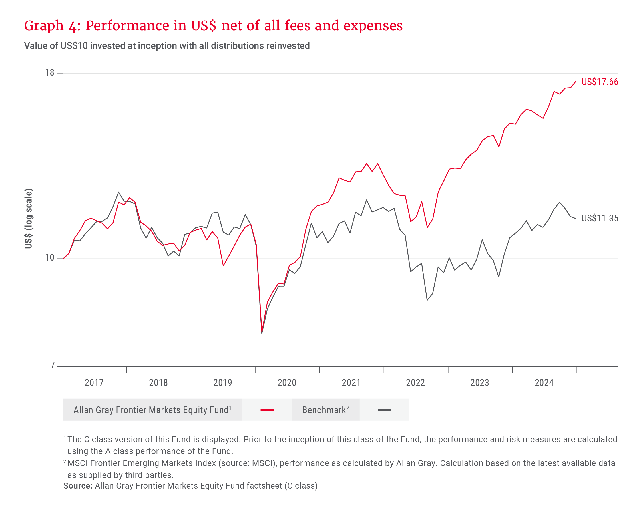 Graph 4 - Performance i US$ net of all fees and expenses.PNG