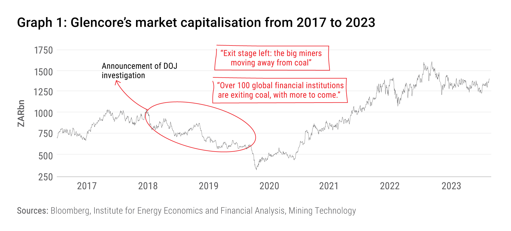 Graph-1-Glencore's-market-capitalism-2017-2023.jpg