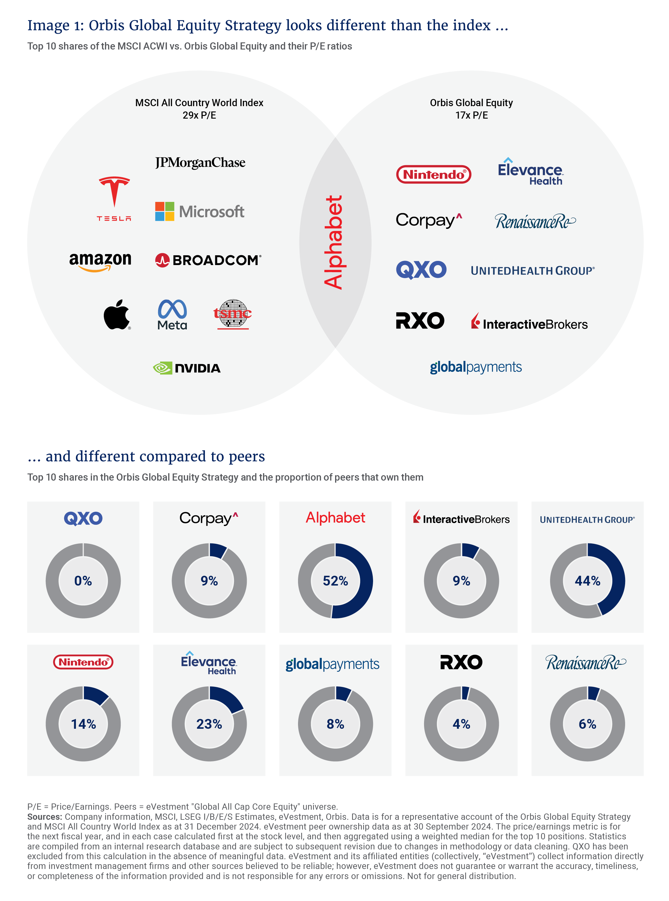 Image 1- Orbis Global Equity Strategy looks different than the index...and different compared to peers.PNG